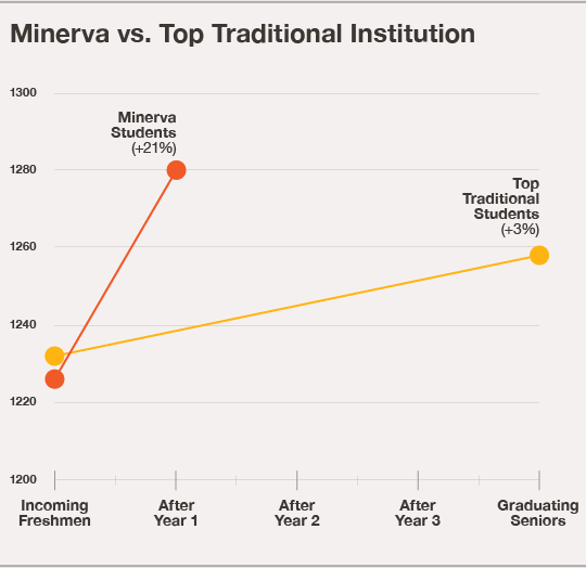 Minerva Delivers More Effective Learning. Test Results Prove It